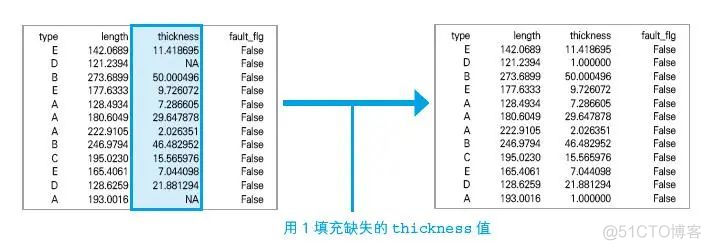 数据预处理常用技巧 | 数据分析中如何处理缺失值？(文末福利)_数据挖掘_05