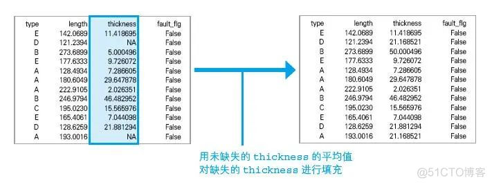 数据预处理常用技巧 | 数据分析中如何处理缺失值？(文末福利)_机器学习_09