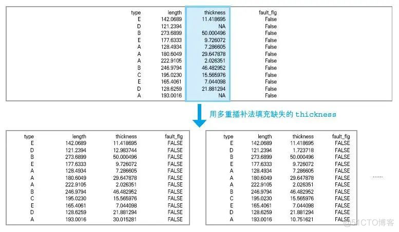 数据预处理常用技巧 | 数据分析中如何处理缺失值？(文末福利)_人工智能_13