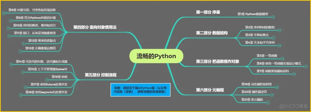 如果只推荐一本 Python 进阶的书，我要 Pick 它！_js_05