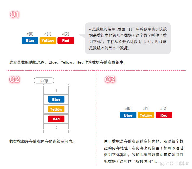 别找了 这就是适合入门的第一本算法书_链表_10