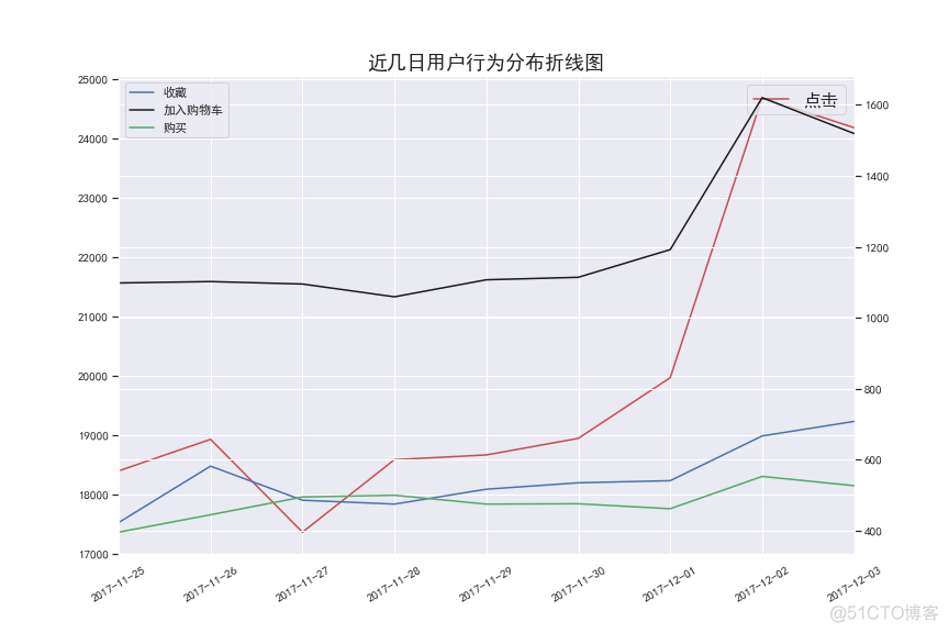 R 数据分析 用户画像 用户数据分析报表_折线图_09