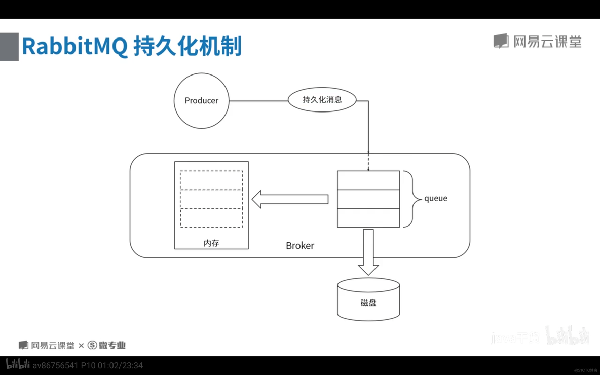 RabbitMQ持久化 java rabbitmq持久化到磁盘_中间件