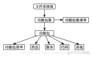 ROC 架构 ros架构图_数据