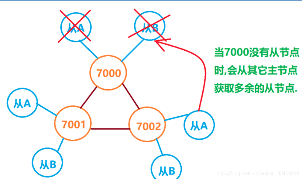 REDIS master 宕机 redis宕机的概率_REDIS master 宕机