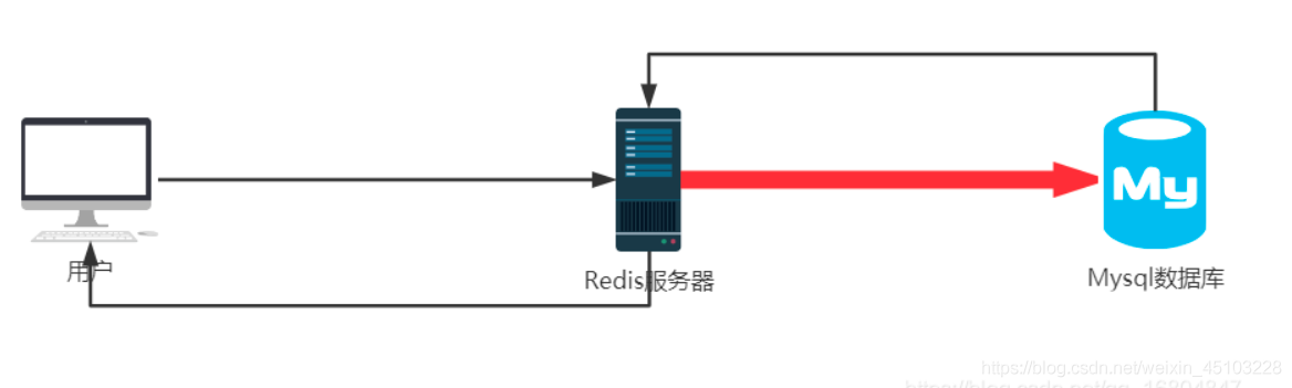 REDIS master 宕机 redis宕机的概率_缓存_09