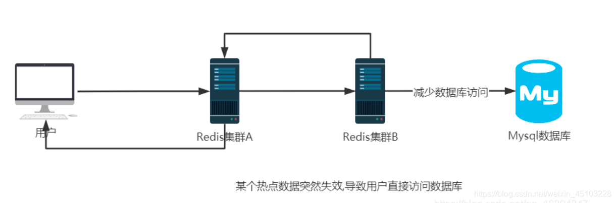 REDIS master 宕机 redis宕机的概率_redis_10