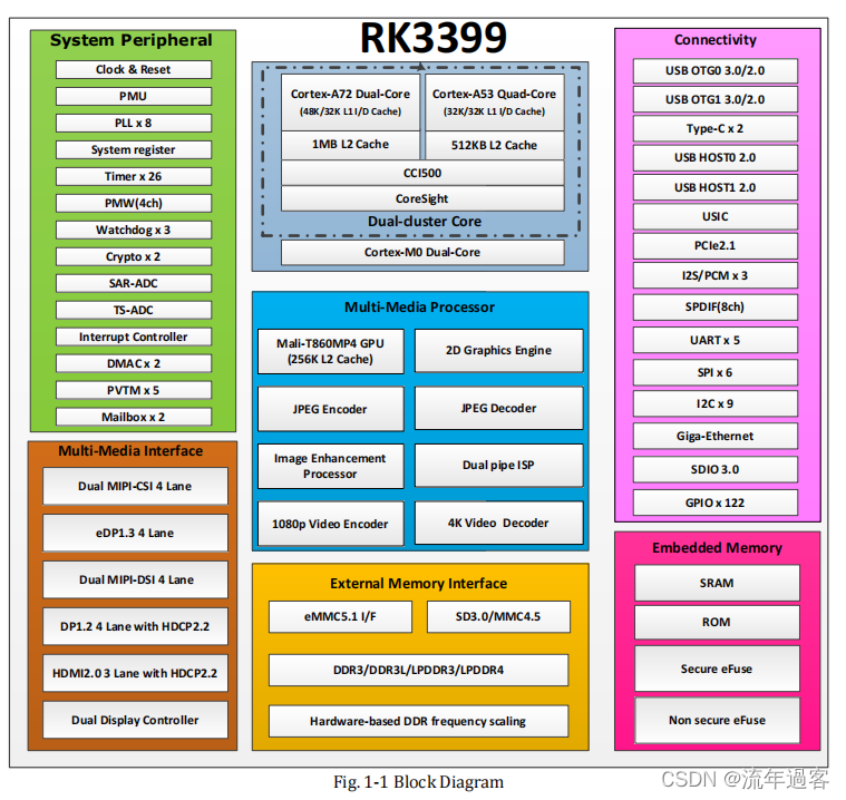 RK3399架构 rk3399 neon_嵌入式_03