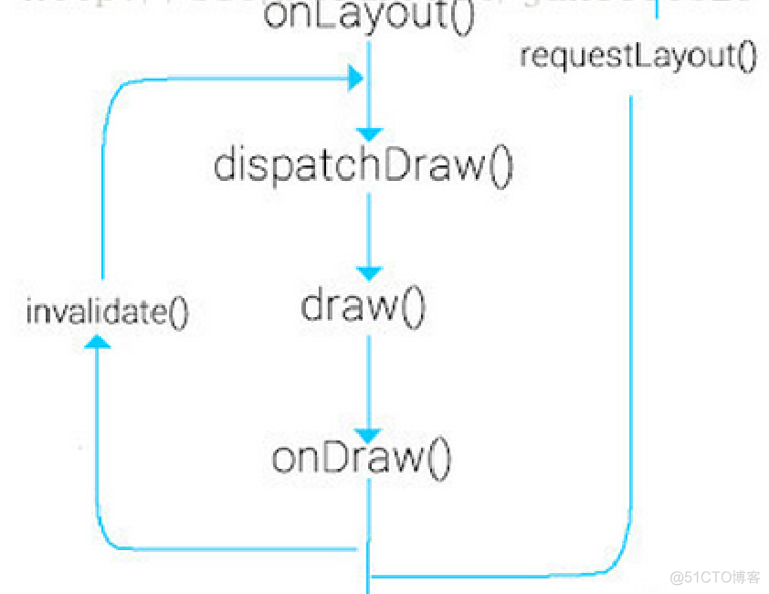 ResolverActivity android源码 默认 android invalidate源码_Android_02