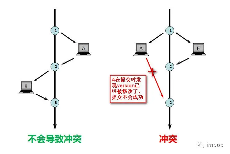 mysql version乐观锁 mysql乐观锁原理_乐观锁_03