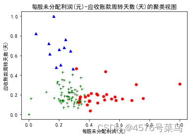 Python聚类 python聚类分析案例股票_聚类_03