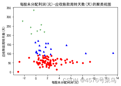 Python聚类 python聚类分析案例股票_python_07