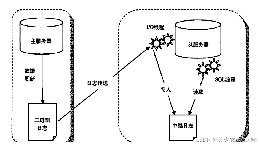 MySQL主从复制和集群区别 mysql主从复制原理详解_MySQL主从复制和集群区别