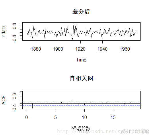 R语言ARIMA函数 r语言arima函数和arima0函数_arma模型_05