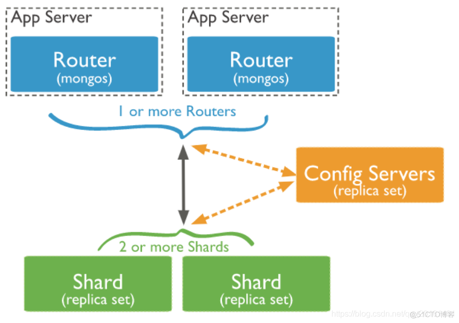 MongoDB的分片机制 mongodb分片原理_MongoDB的分片机制