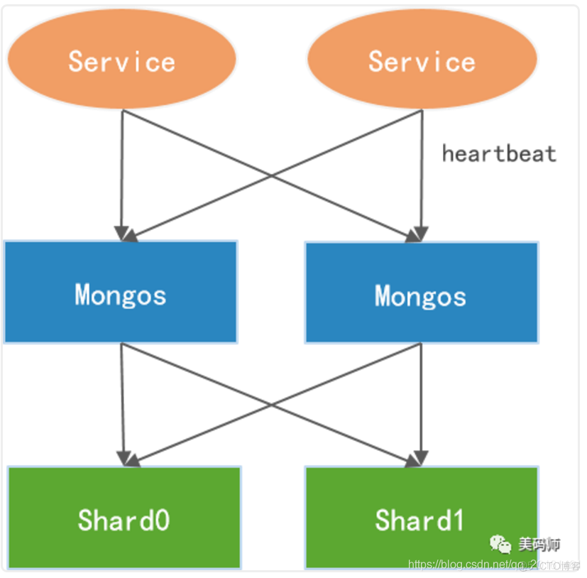 MongoDB的分片机制 mongodb分片原理_数据_09