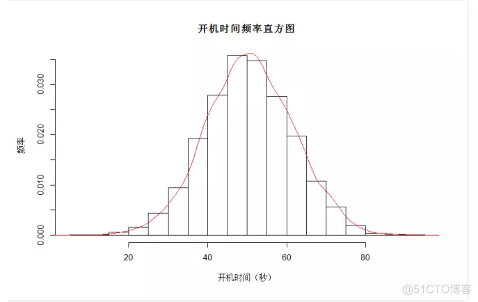 R语言qq图中正态性怎么分析 r语言做正态分布图_r语言