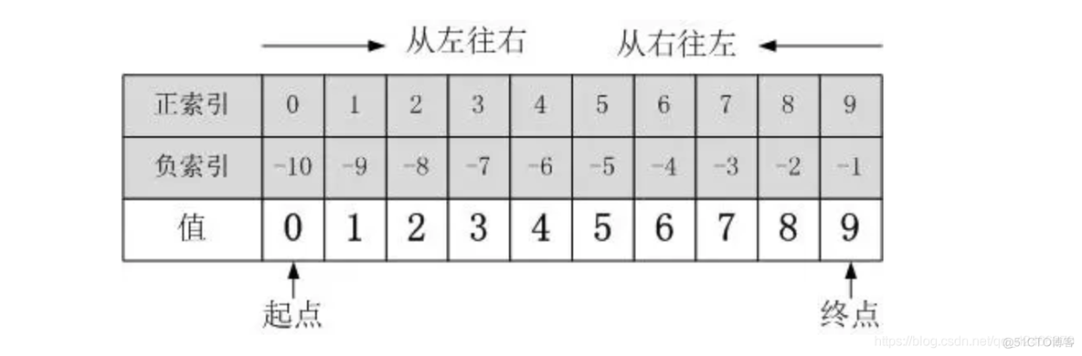 python 切片的底层 python切片规则_取值