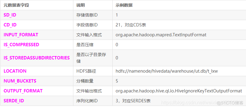 查看HIVE元数据存储 hive查询元数据信息_Hive_12