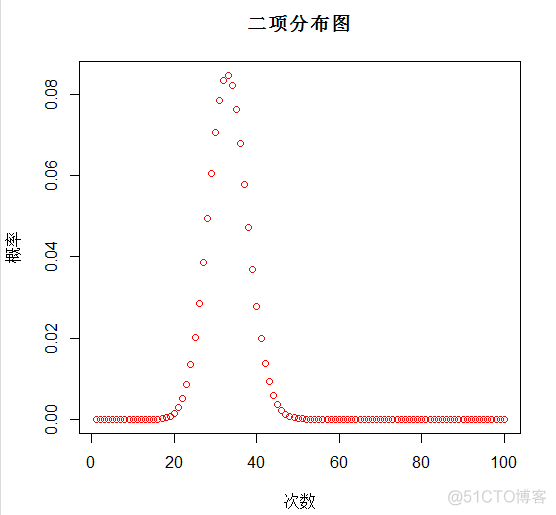 R语言各种统计分布 r语言次数分布表_泊松分布