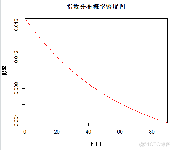 R语言各种统计分布 r语言次数分布表_泊松分布_05