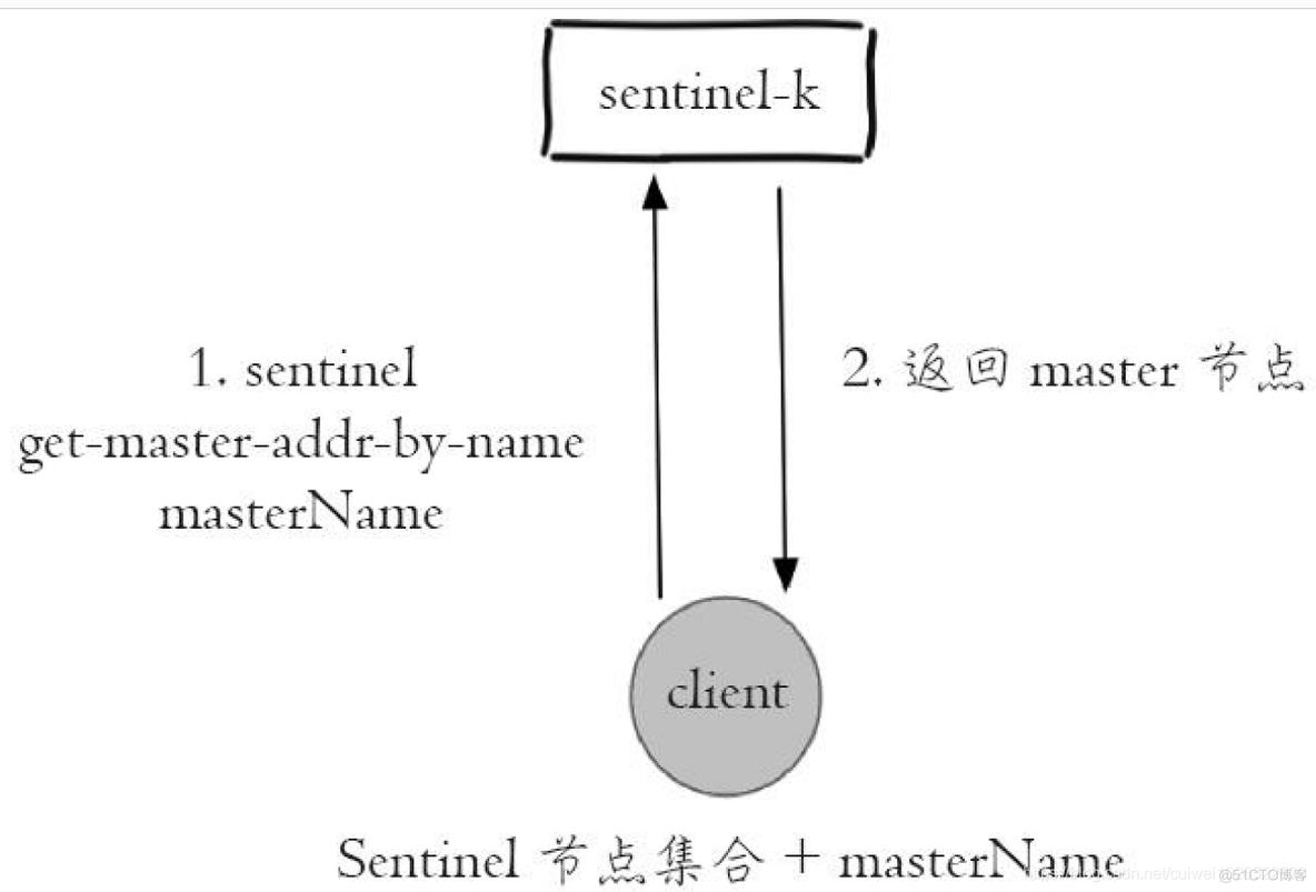 Redis哨兵连不上 redis哨兵客户端连接_Redis_02