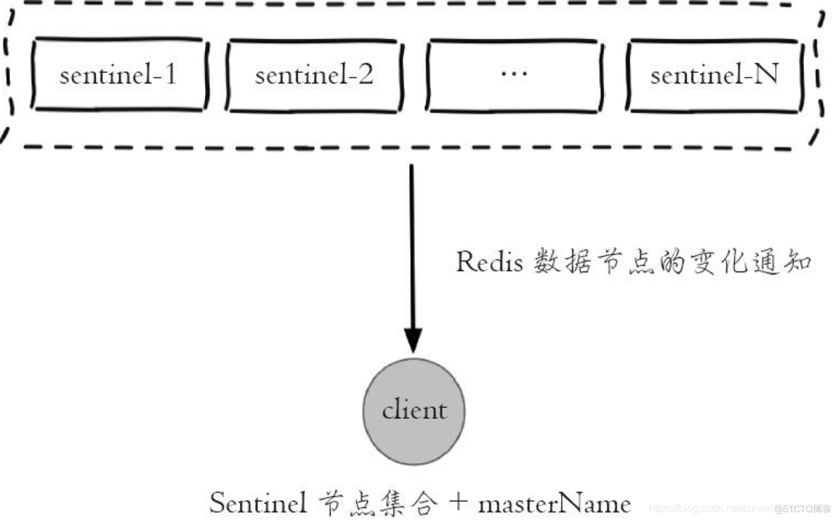 Redis哨兵连不上 redis哨兵客户端连接_Redis_04