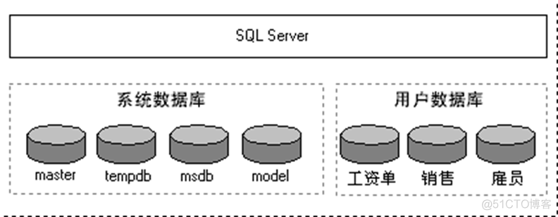 SQL Server数据库文件在哪里 sql server的数据库文件有哪些_SQL Server数据库文件在哪里_06