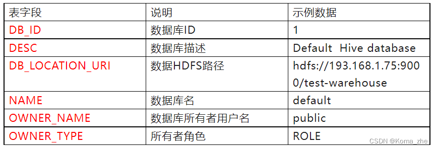 Hive derby mysql 中有什么区别 和 的元数据存储在 hive元数据表_字段_04