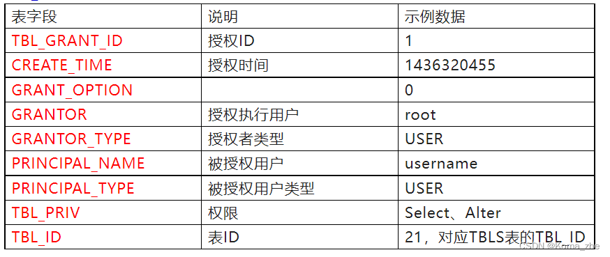 Hive derby mysql 中有什么区别 和 的元数据存储在 hive元数据表_big data_11