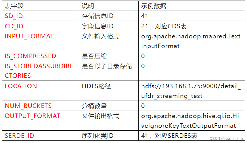 Hive derby mysql 中有什么区别 和 的元数据存储在 hive元数据表_字段_13