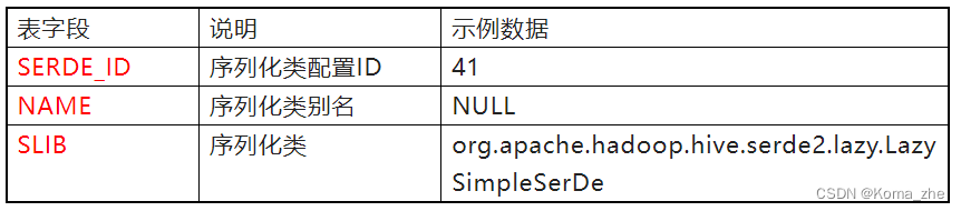 Hive derby mysql 中有什么区别 和 的元数据存储在 hive元数据表_字段_15