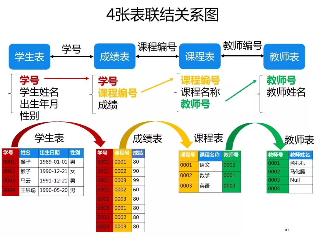 SQL练习题 spark sql例题_SQL练习题 spark