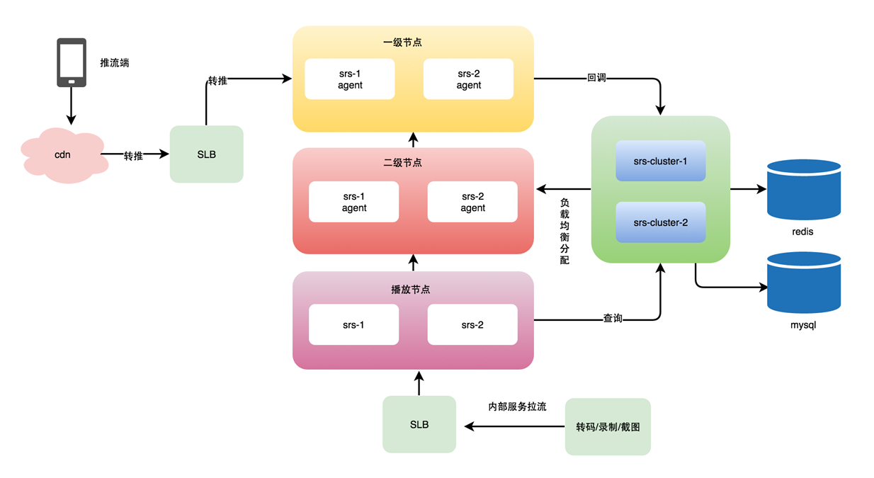 SRS架构 srs架构分析_服务器