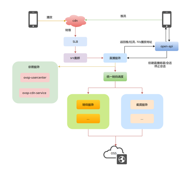 SRS架构 srs架构分析_服务器_02