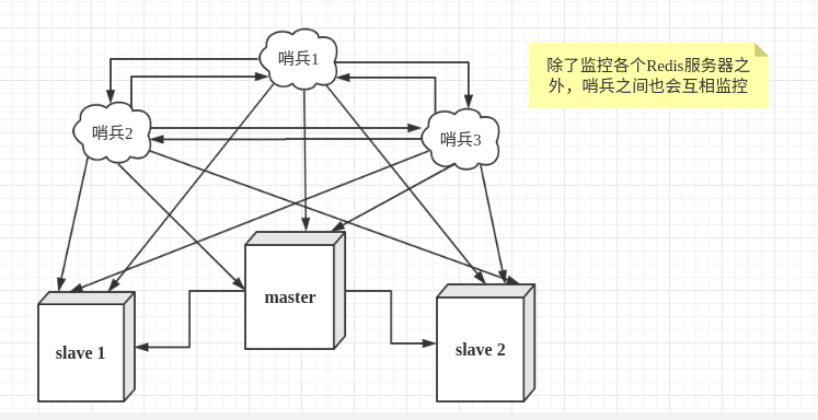 Sentinel redis 配置 redis sentinel搭建_服务器