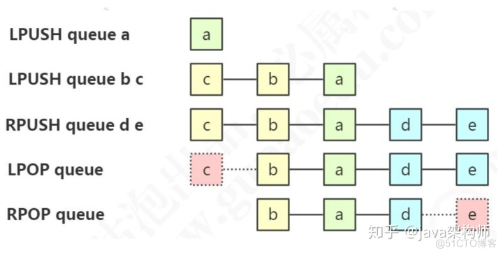 redis list 取出所有数据 redis list 取值_redis list 取出所有数据_03