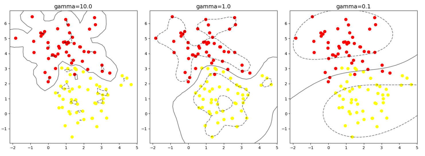 SkLearn python 推理机 python sklearn svm_核函数_26