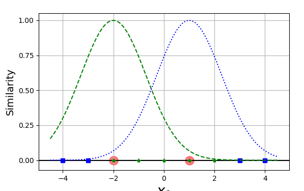 SkLearn python 推理机 python sklearn svm_核函数_37