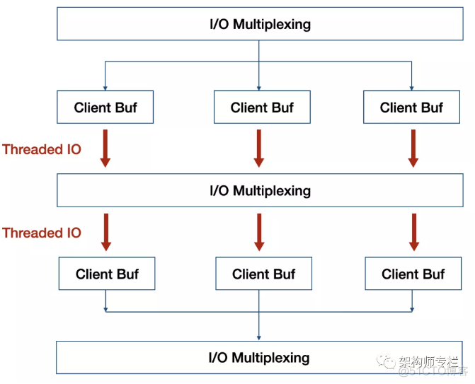 Slot最大多少个 redis redis最大吞吐量_服务器_03