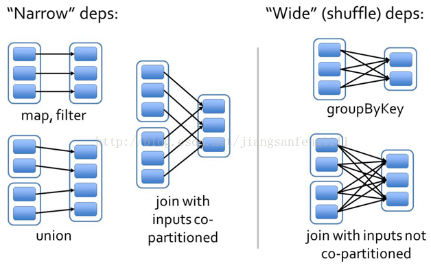 SparkSession依赖 spark 窄依赖_并行计算