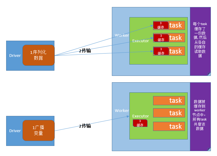 Spark多应用共享rdd spark共享变量包括_Spark多应用共享rdd