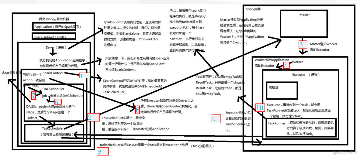 Spark大数据集群计算 spark集群技术_Spark_06