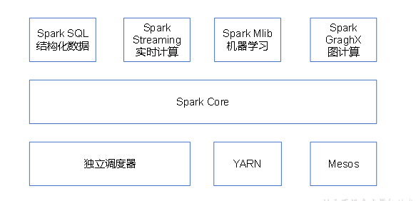 Spark如何做分类 spark分析_spark_03