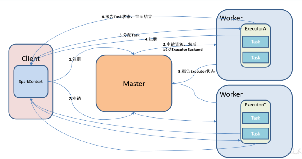 Spark如何做分类 spark分析_Spark如何做分类_05