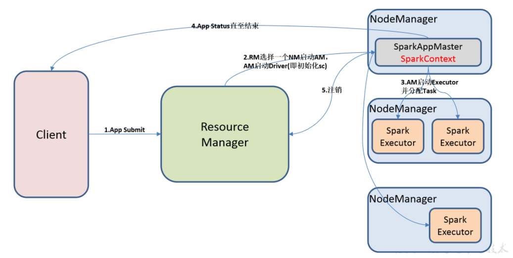 Spark如何做分类 spark分析_SQL_06