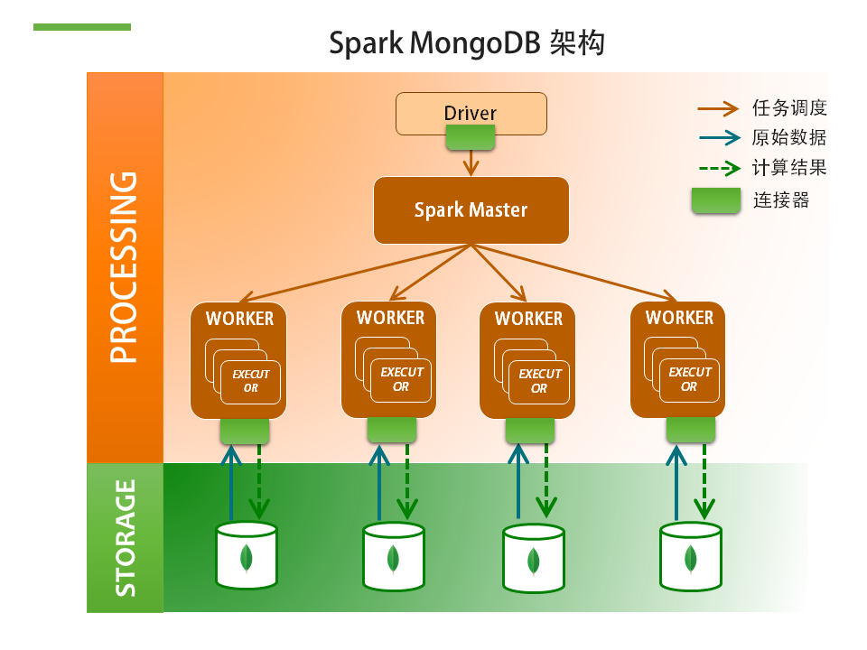 Spark读取MongoDB数据 spark mongodb_数据_03