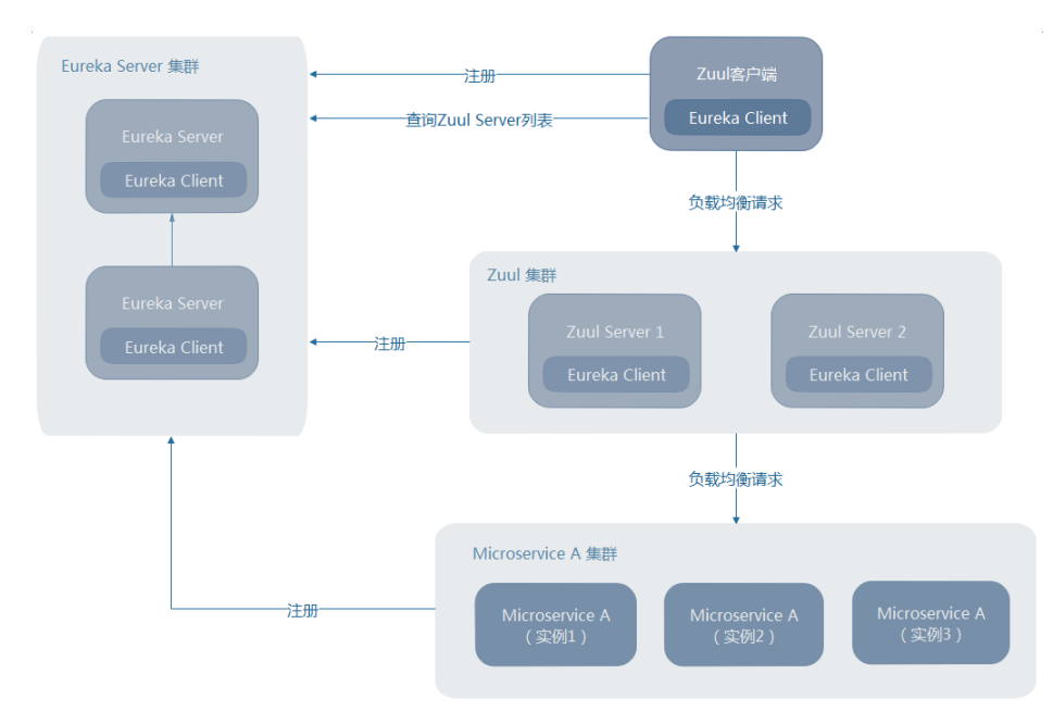 SpringCloud项目作业 java springcloudzuul使用_微服务_03