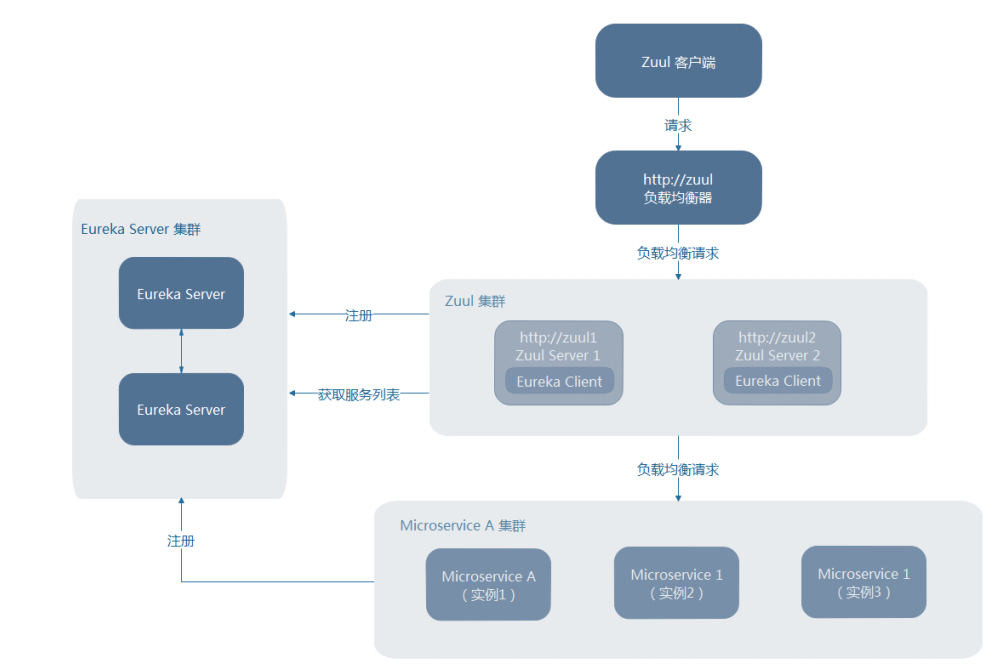 SpringCloud项目作业 java springcloudzuul使用_ide_04