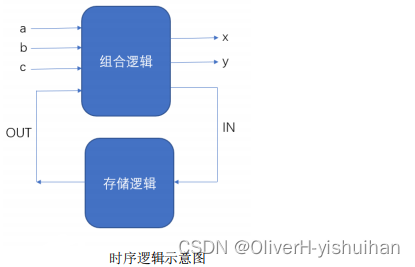 数字电路基础---时序逻辑_fpga开发